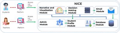 Narrative Integrated Career Exploration Platform